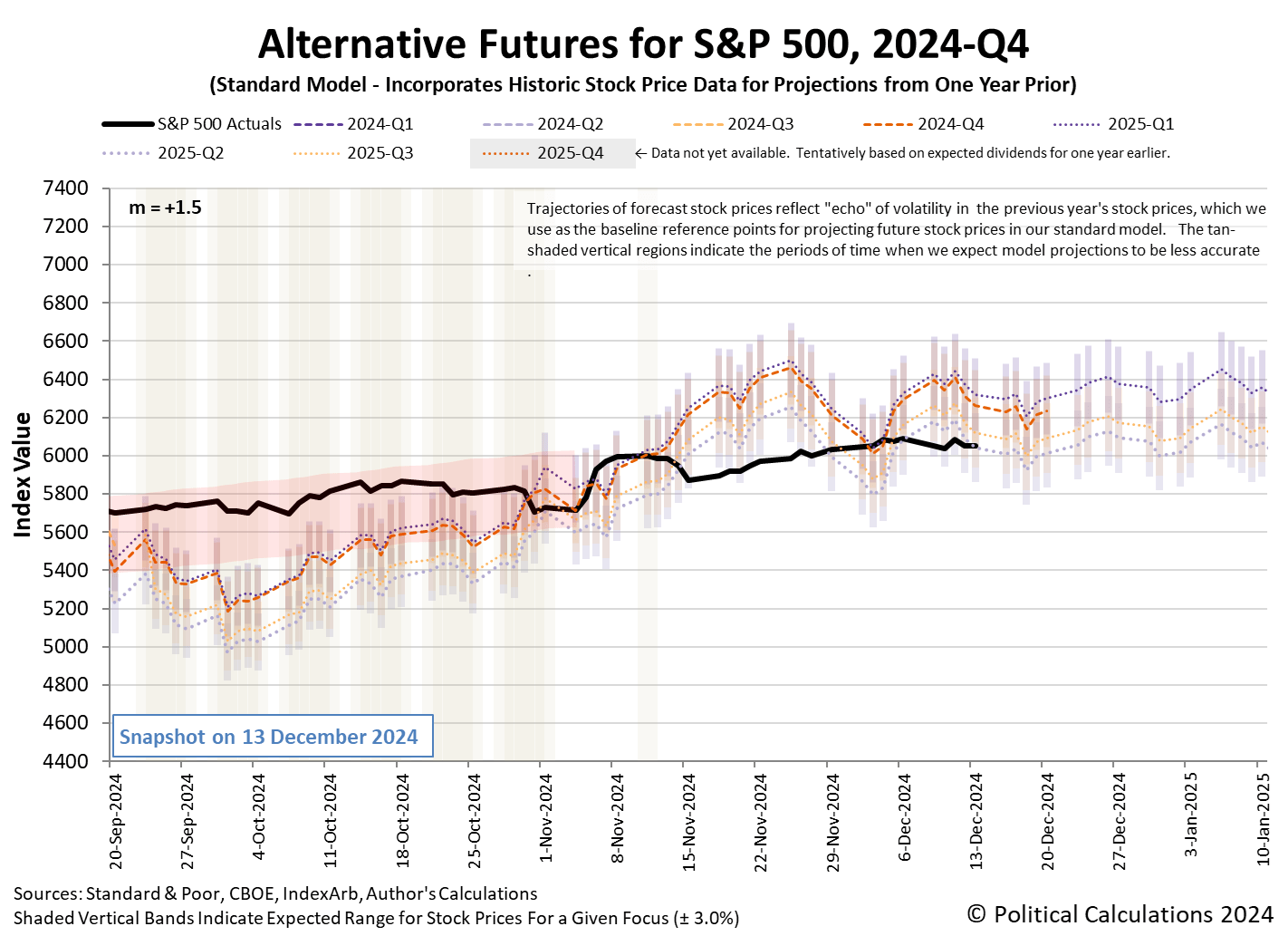 S&P 500 Retreats As Expected Rate Cuts In 2025 Drops To Two