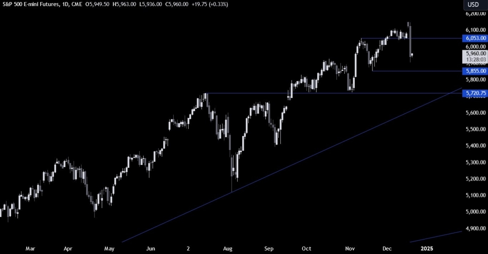 S&P 500 Technical Analysis – Was that an overreaction?